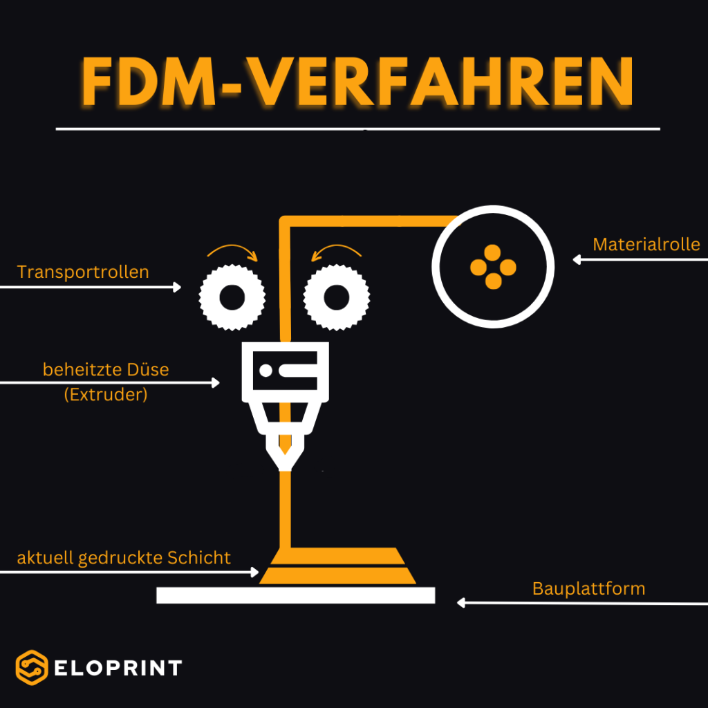 FDM verfahren eloprint