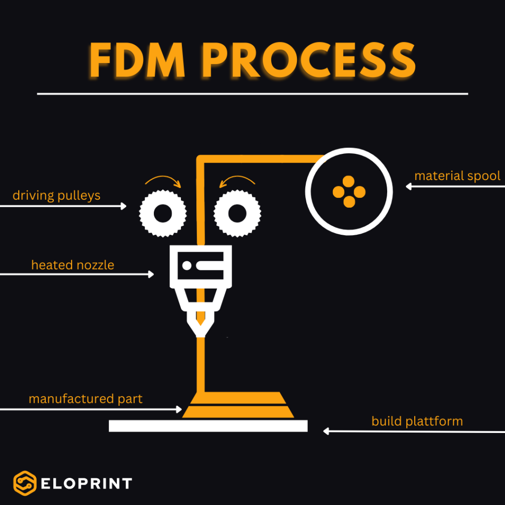 FDM process eloprint