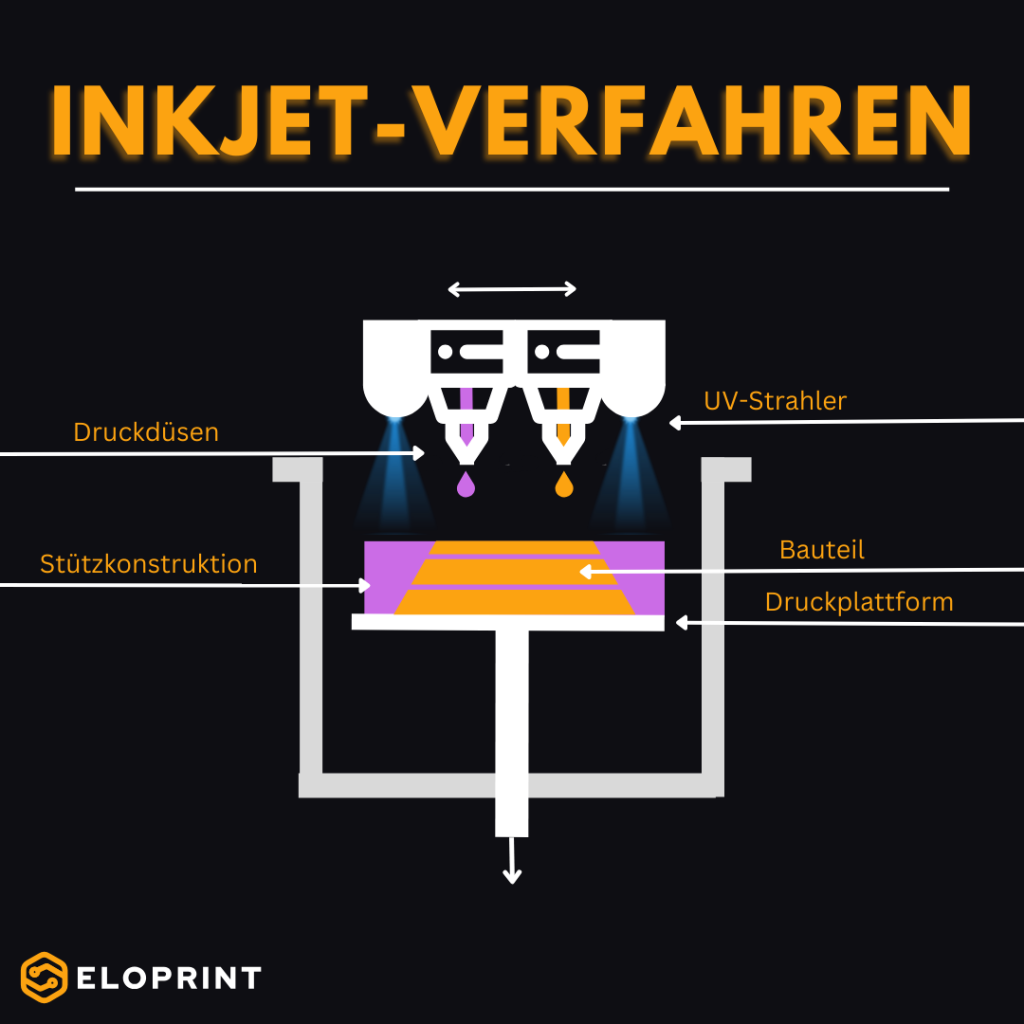 inkjet verfahren eloprint