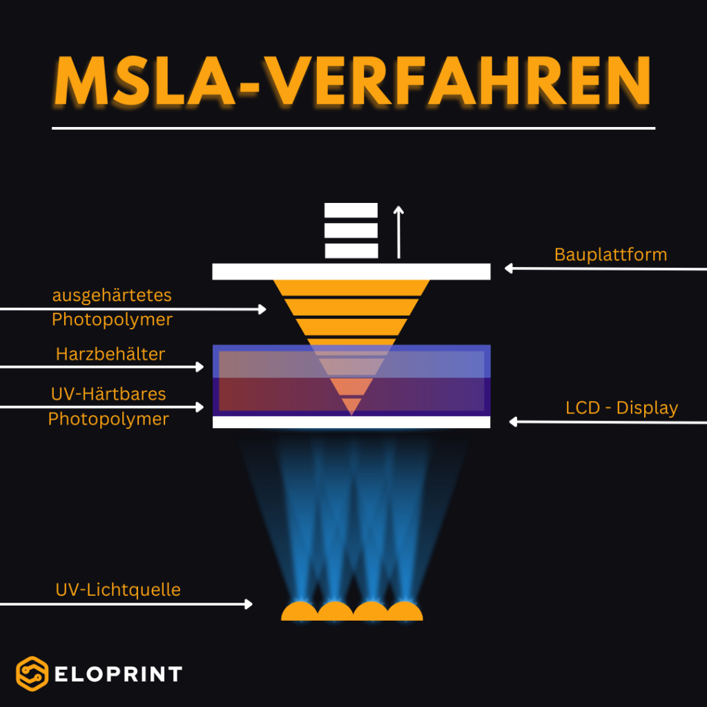 MSLA verfahren eloprint