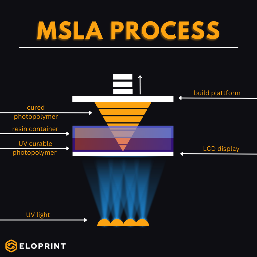 MSLA process eloprint