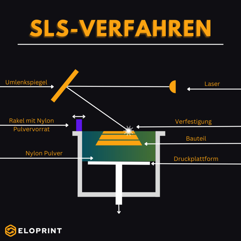 SLS verfahren eloprint