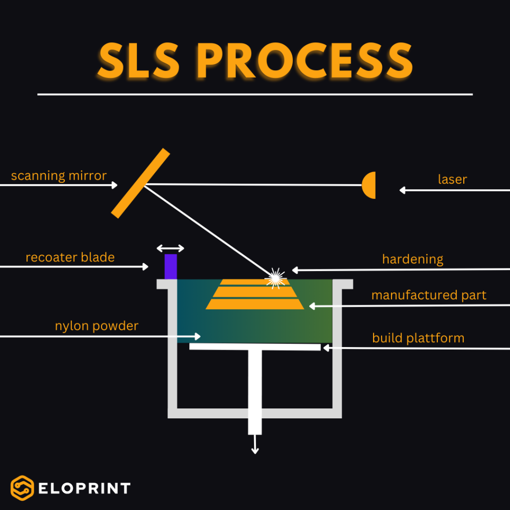 SLS process eloprint